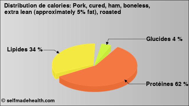 Calories: Pork, cured, ham, boneless, extra lean (approximately 5% fat), roasted (diagramme, valeurs nutritives)
