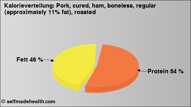 Kalorienverteilung: Pork, cured, ham, boneless, regular (approximately 11% fat), roasted (Grafik, Nährwerte)
