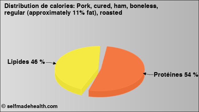 Calories: Pork, cured, ham, boneless, regular (approximately 11% fat), roasted (diagramme, valeurs nutritives)
