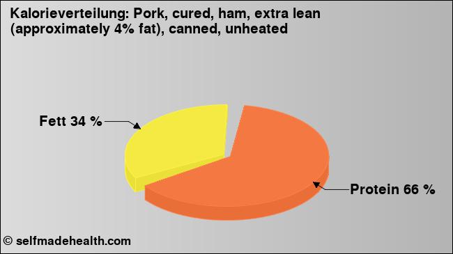 Kalorienverteilung: Pork, cured, ham, extra lean (approximately 4% fat), canned, unheated (Grafik, Nährwerte)