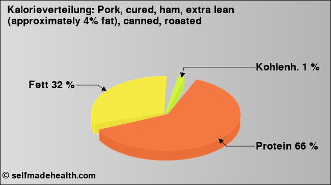 Kalorienverteilung: Pork, cured, ham, extra lean (approximately 4% fat), canned, roasted (Grafik, Nährwerte)