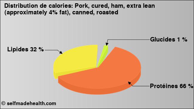 Calories: Pork, cured, ham, extra lean (approximately 4% fat), canned, roasted (diagramme, valeurs nutritives)