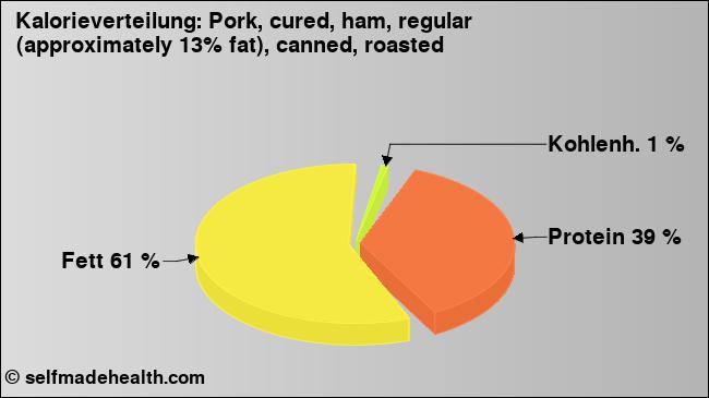 Kalorienverteilung: Pork, cured, ham, regular (approximately 13% fat), canned, roasted (Grafik, Nährwerte)