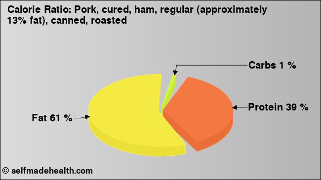 Calorie ratio: Pork, cured, ham, regular (approximately 13% fat), canned, roasted (chart, nutrition data)