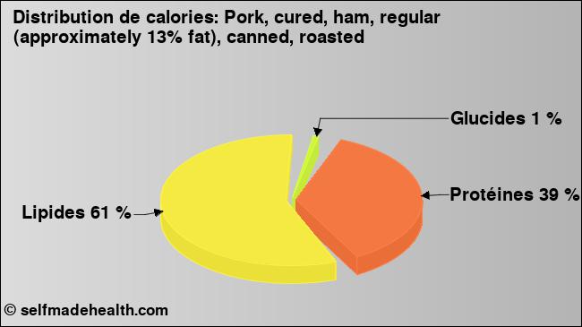 Calories: Pork, cured, ham, regular (approximately 13% fat), canned, roasted (diagramme, valeurs nutritives)