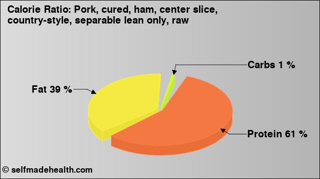 Calorie ratio: Pork, cured, ham, center slice, country-style, separable lean only, raw (chart, nutrition data)