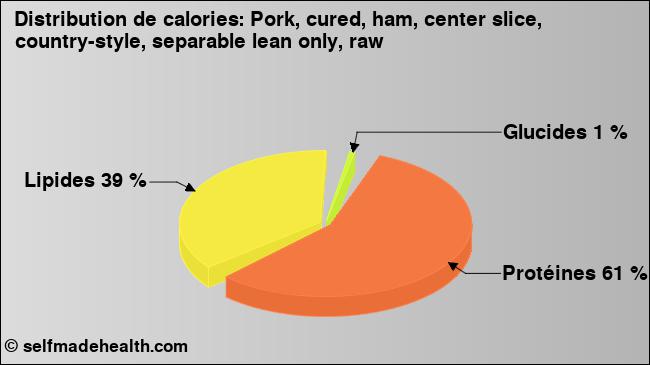 Calories: Pork, cured, ham, center slice, country-style, separable lean only, raw (diagramme, valeurs nutritives)