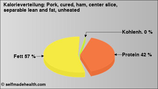 Kalorienverteilung: Pork, cured, ham, center slice, separable lean and fat, unheated (Grafik, Nährwerte)