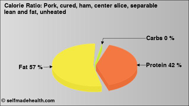 Calorie ratio: Pork, cured, ham, center slice, separable lean and fat, unheated (chart, nutrition data)