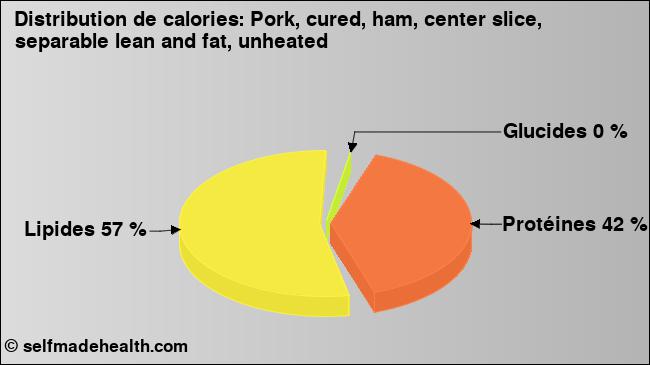 Calories: Pork, cured, ham, center slice, separable lean and fat, unheated (diagramme, valeurs nutritives)