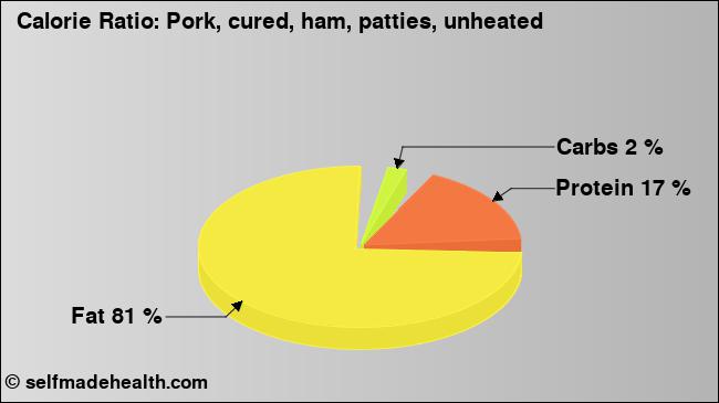 Calorie ratio: Pork, cured, ham, patties, unheated (chart, nutrition data)