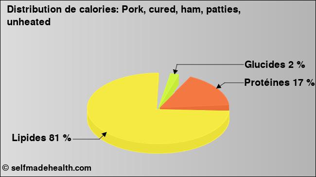 Calories: Pork, cured, ham, patties, unheated (diagramme, valeurs nutritives)