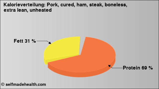 Kalorienverteilung: Pork, cured, ham, steak, boneless, extra lean, unheated (Grafik, Nährwerte)