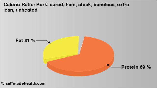 Calorie ratio: Pork, cured, ham, steak, boneless, extra lean, unheated (chart, nutrition data)