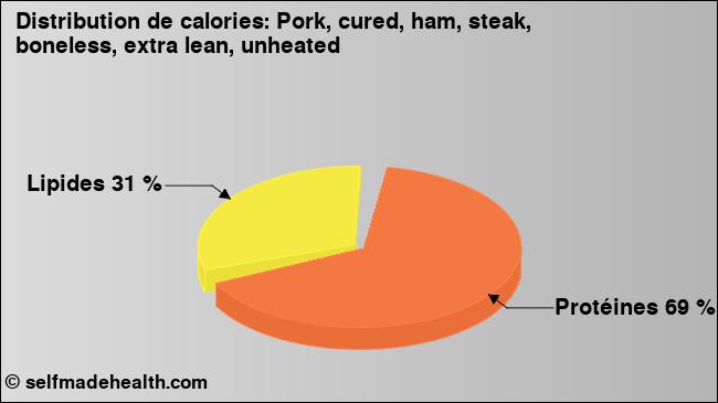 Calories: Pork, cured, ham, steak, boneless, extra lean, unheated (diagramme, valeurs nutritives)