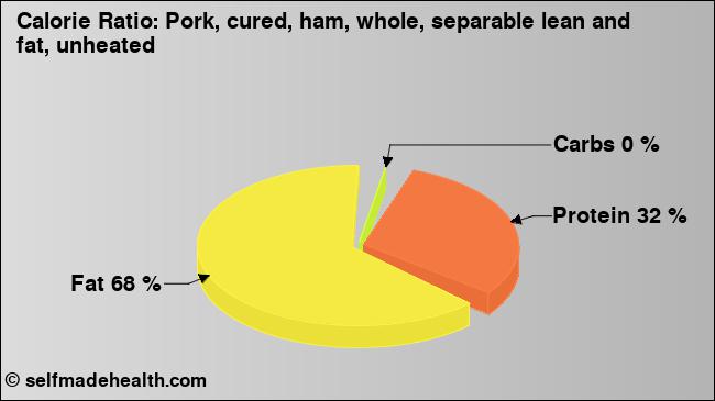 Calorie ratio: Pork, cured, ham, whole, separable lean and fat, unheated (chart, nutrition data)