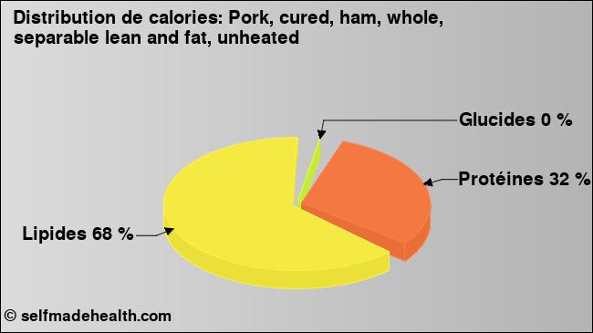 Calories: Pork, cured, ham, whole, separable lean and fat, unheated (diagramme, valeurs nutritives)