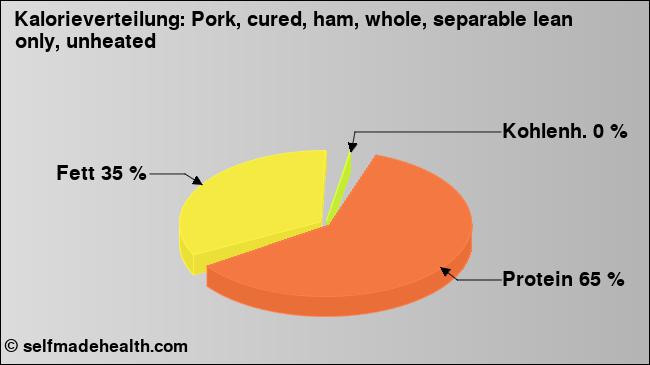 Kalorienverteilung: Pork, cured, ham, whole, separable lean only, unheated (Grafik, Nährwerte)
