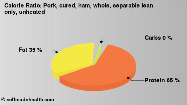 Calorie ratio: Pork, cured, ham, whole, separable lean only, unheated (chart, nutrition data)