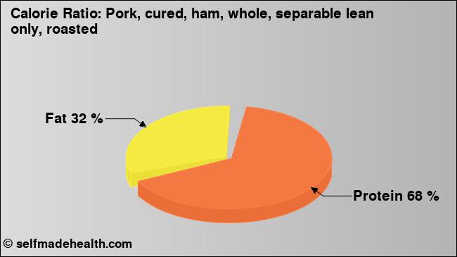 Calorie ratio: Pork, cured, ham, whole, separable lean only, roasted (chart, nutrition data)