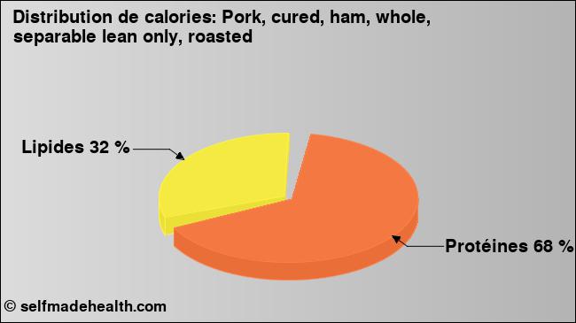 Calories: Pork, cured, ham, whole, separable lean only, roasted (diagramme, valeurs nutritives)