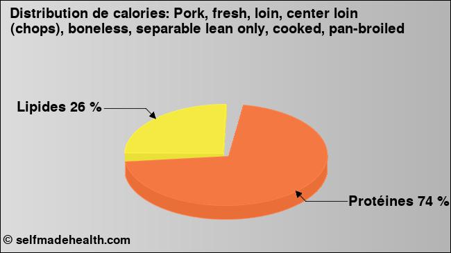 Calories: Pork, fresh, loin, center loin (chops), boneless, separable lean only, cooked, pan-broiled (diagramme, valeurs nutritives)