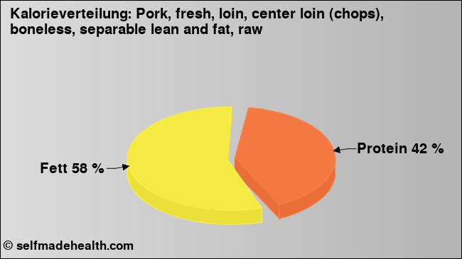 Kalorienverteilung: Pork, fresh, loin, center loin (chops), boneless, separable lean and fat, raw (Grafik, Nährwerte)