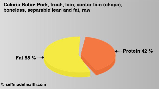 Calorie ratio: Pork, fresh, loin, center loin (chops), boneless, separable lean and fat, raw (chart, nutrition data)