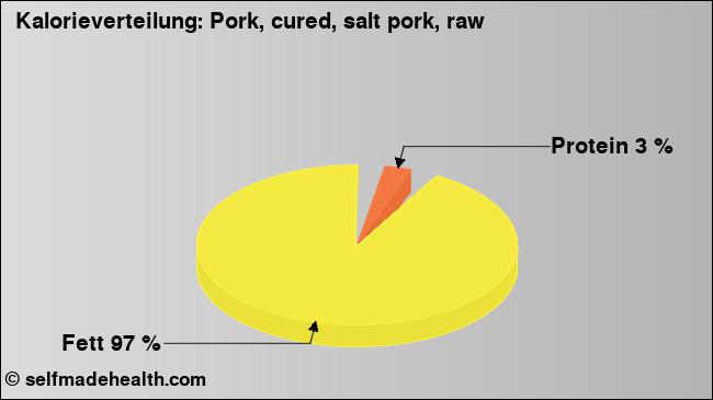 Kalorienverteilung: Pork, cured, salt pork, raw (Grafik, Nährwerte)