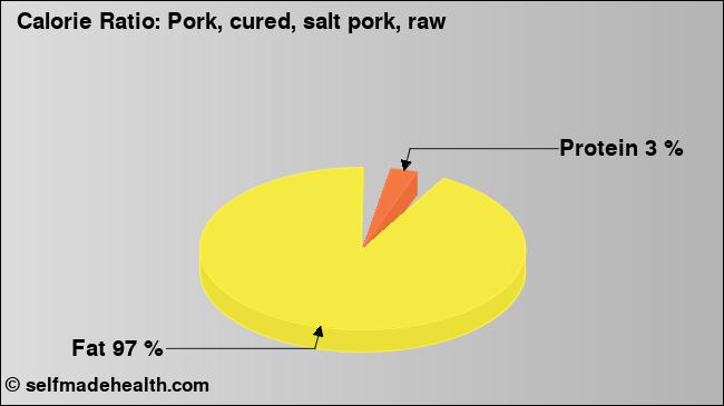 Calorie ratio: Pork, cured, salt pork, raw (chart, nutrition data)