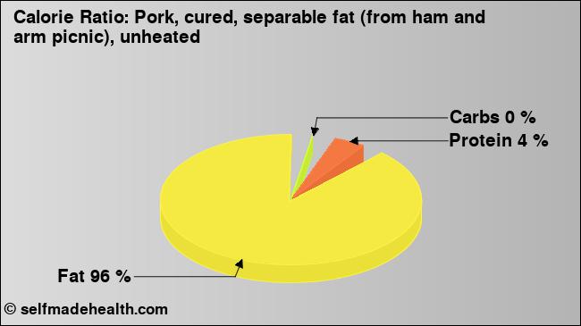 Calorie ratio: Pork, cured, separable fat (from ham and arm picnic), unheated (chart, nutrition data)