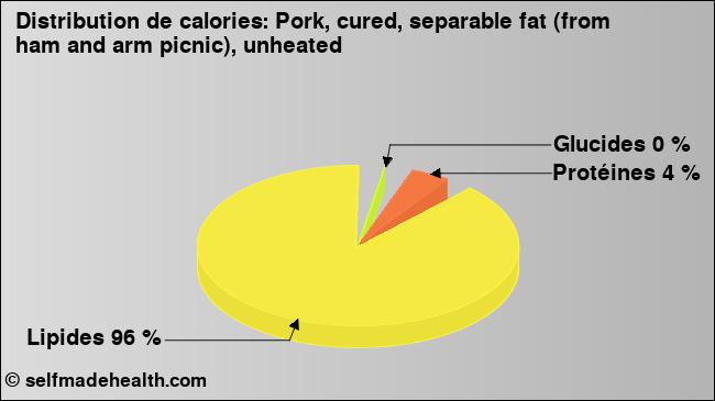 Calories: Pork, cured, separable fat (from ham and arm picnic), unheated (diagramme, valeurs nutritives)
