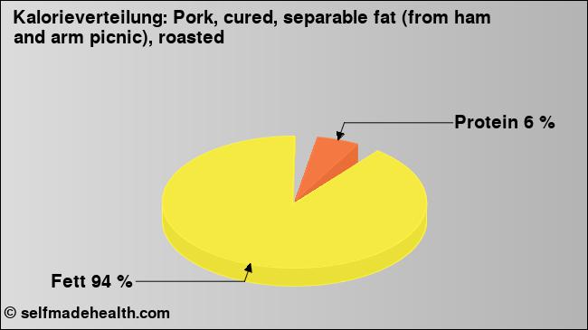 Kalorienverteilung: Pork, cured, separable fat (from ham and arm picnic), roasted (Grafik, Nährwerte)