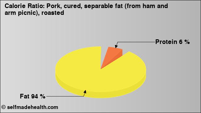 Calorie ratio: Pork, cured, separable fat (from ham and arm picnic), roasted (chart, nutrition data)