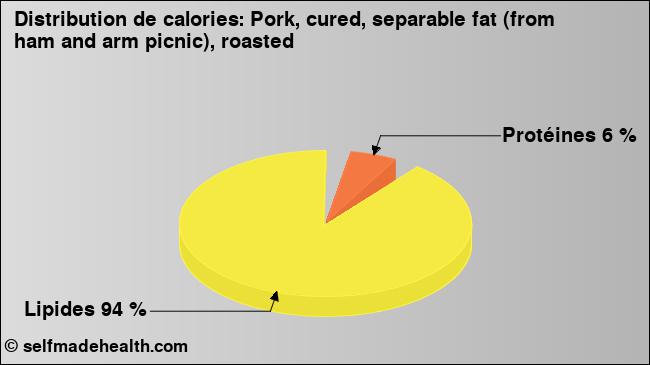 Calories: Pork, cured, separable fat (from ham and arm picnic), roasted (diagramme, valeurs nutritives)
