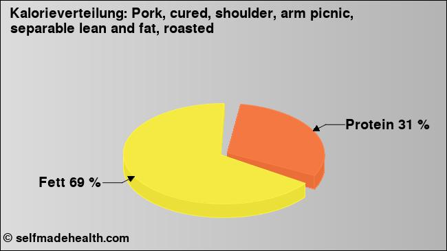 Kalorienverteilung: Pork, cured, shoulder, arm picnic, separable lean and fat, roasted (Grafik, Nährwerte)