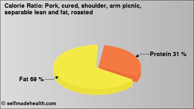 Calorie ratio: Pork, cured, shoulder, arm picnic, separable lean and fat, roasted (chart, nutrition data)