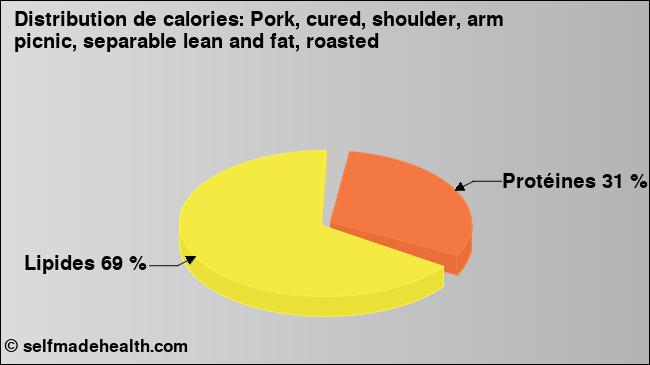 Calories: Pork, cured, shoulder, arm picnic, separable lean and fat, roasted (diagramme, valeurs nutritives)