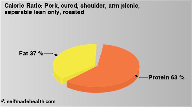 Calorie ratio: Pork, cured, shoulder, arm picnic, separable lean only, roasted (chart, nutrition data)