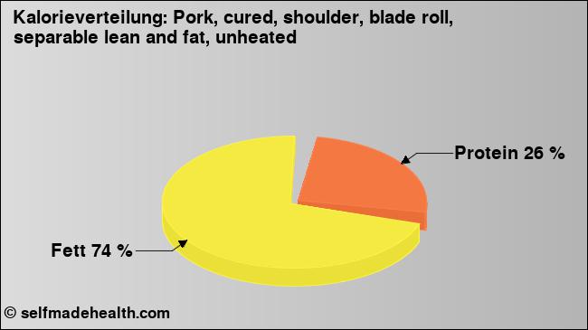 Kalorienverteilung: Pork, cured, shoulder, blade roll, separable lean and fat, unheated (Grafik, Nährwerte)