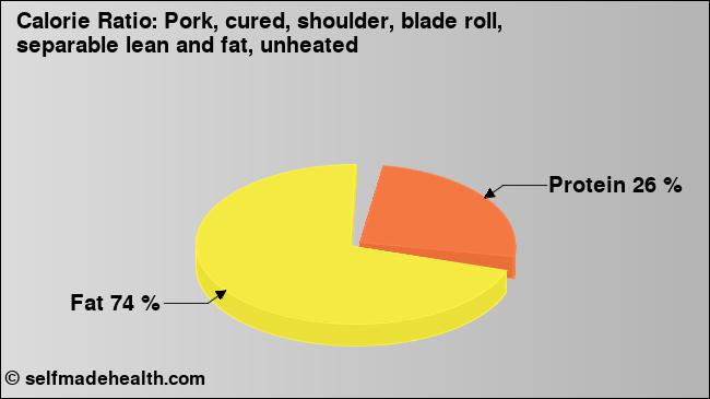Calorie ratio: Pork, cured, shoulder, blade roll, separable lean and fat, unheated (chart, nutrition data)