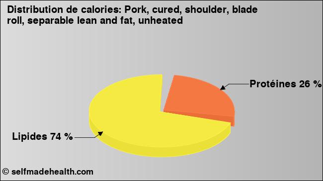 Calories: Pork, cured, shoulder, blade roll, separable lean and fat, unheated (diagramme, valeurs nutritives)