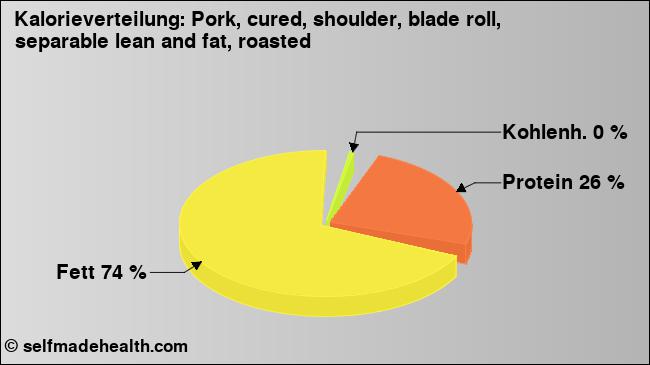 Kalorienverteilung: Pork, cured, shoulder, blade roll, separable lean and fat, roasted (Grafik, Nährwerte)
