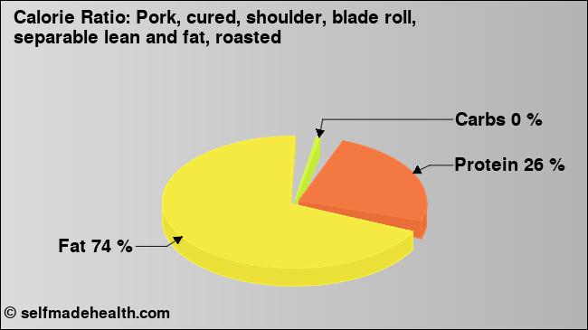 Calorie ratio: Pork, cured, shoulder, blade roll, separable lean and fat, roasted (chart, nutrition data)