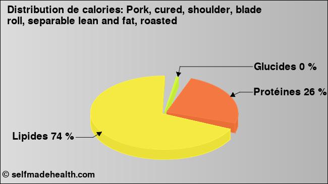 Calories: Pork, cured, shoulder, blade roll, separable lean and fat, roasted (diagramme, valeurs nutritives)