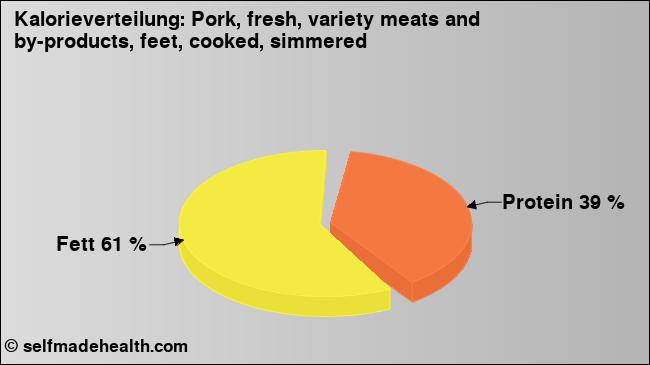 Kalorienverteilung: Pork, fresh, variety meats and by-products, feet, cooked, simmered (Grafik, Nährwerte)
