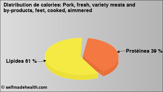 Calories: Pork, fresh, variety meats and by-products, feet, cooked, simmered (diagramme, valeurs nutritives)