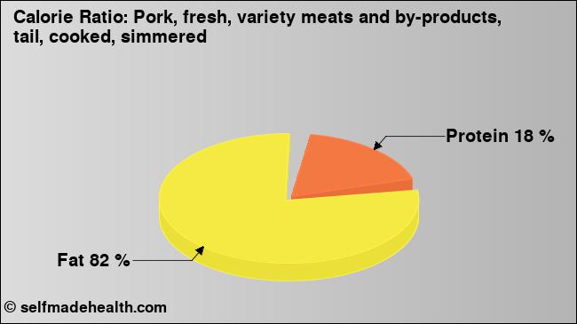 Calorie ratio: Pork, fresh, variety meats and by-products, tail, cooked, simmered (chart, nutrition data)