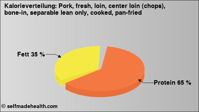 Kalorienverteilung: Pork, fresh, loin, center loin (chops), bone-in, separable lean only, cooked, pan-fried (Grafik, Nährwerte)