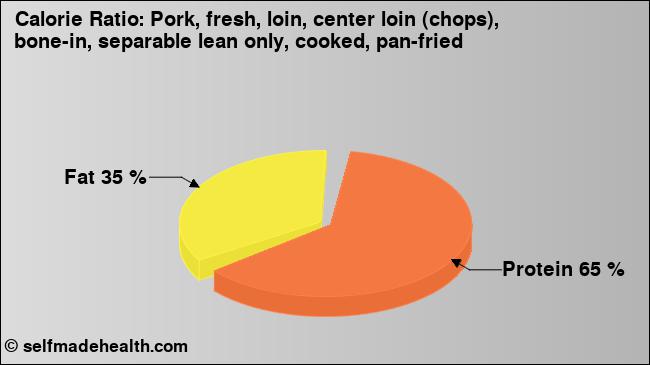 Calorie ratio: Pork, fresh, loin, center loin (chops), bone-in, separable lean only, cooked, pan-fried (chart, nutrition data)